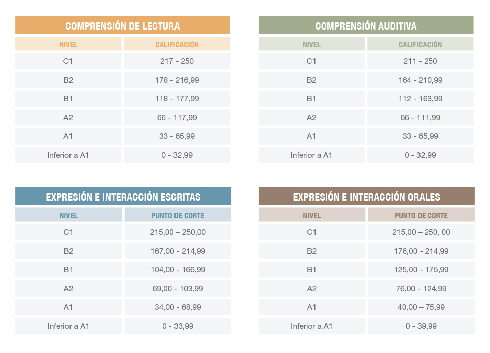 Nivels de puntuación examen SIELE